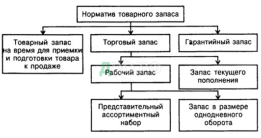 Курсовая работа: Управление запасами предприятия 2